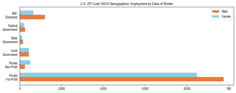 Horizontal bar chart showing employment distribution by class of worker and gender in US ZIP Code 33014, based on 2023 ACS data.