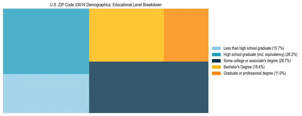 Treemap chart illustrating the educational attainment breakdown for population 25 years and over in US ZIP Code 33014.