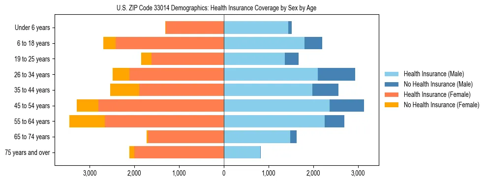 Pyramid chart showing health insurance coverage by age and sex in US ZIP Code 33014.
