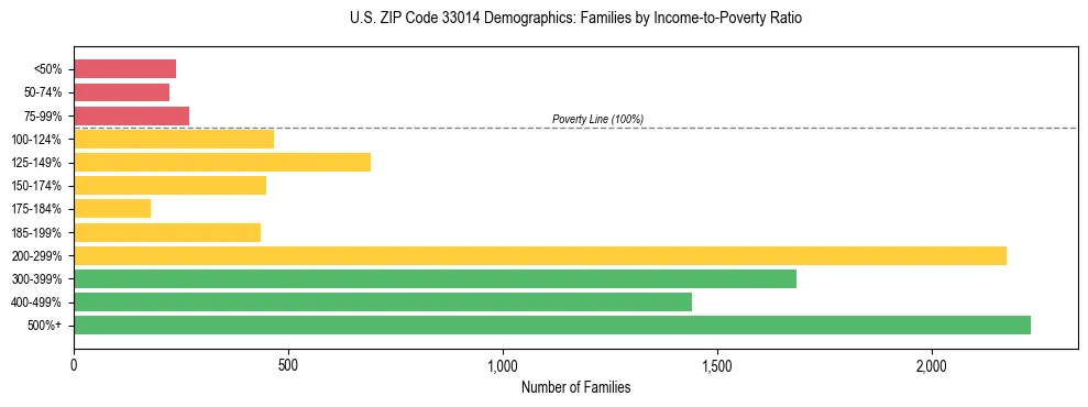 Horizontal bar chart showing family distribution by income-to-poverty ratio in US ZIP Code 33014, based on 2023 ACS data.