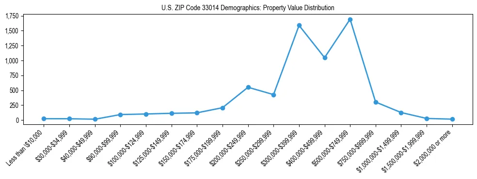 Line chart showing the distribution of property values for owner-occupied housing units in US ZIP Code 33014.