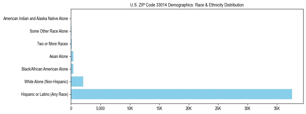 Race and Ethnicity Distribution Chart for US ZIP Code 33014