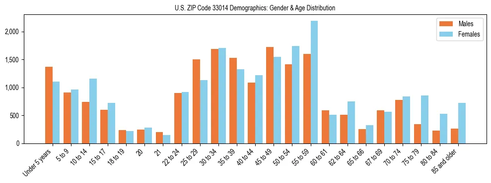 Bar chart showing the population distribution of US ZIP Code 33014 by age group and gender, based on 2023 ACS data.