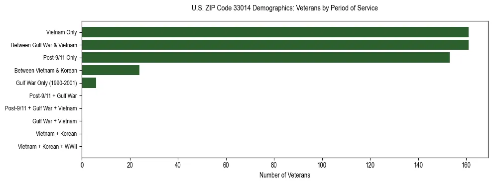 Horizontal bar chart showing veteran distribution by period of military service in US ZIP Code 33014, based on 2023 ACS data.