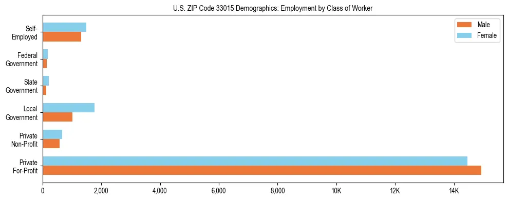 Horizontal bar chart showing employment distribution by class of worker and gender in US ZIP Code 33015, based on 2023 ACS data.