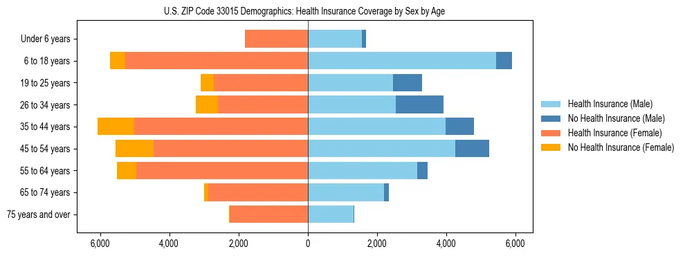 Pyramid chart showing health insurance coverage by age and sex in US ZIP Code 33015.