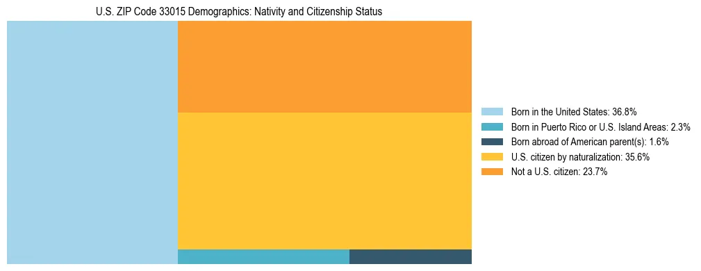 Treemap showing the population distribution by nativity and citizenship status in US ZIP Code 33015 based on U.S. Census data.