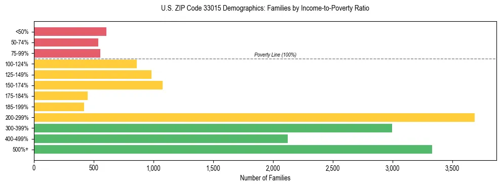 Horizontal bar chart showing family distribution by income-to-poverty ratio in US ZIP Code 33015, based on 2023 ACS data.