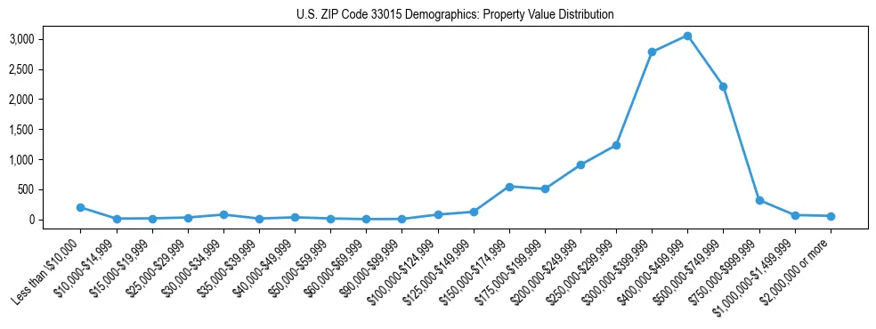 Line chart showing the distribution of property values for owner-occupied housing units in US ZIP Code 33015.
