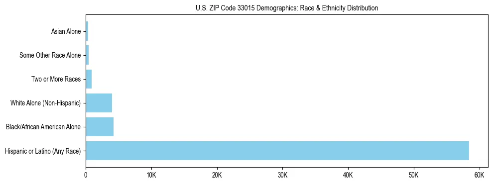 Race and Ethnicity Distribution Chart for US ZIP Code 33015