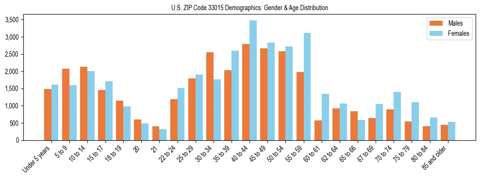 Bar chart showing the population distribution of US ZIP Code 33015 by age group and gender, based on 2023 ACS data.