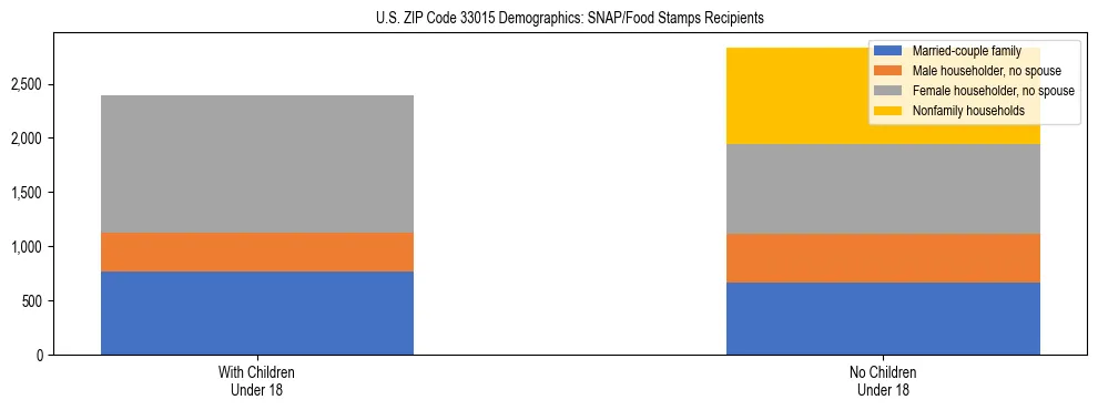 Stacked bar chart showing SNAP/Food Stamps recipient household composition by presence of children under 18 in US ZIP Code 33015, based on 2023 ACS data.