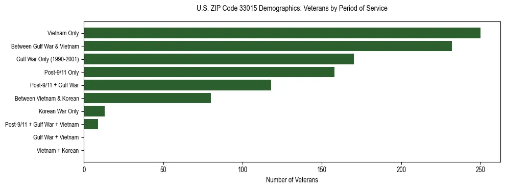Horizontal bar chart showing veteran distribution by period of military service in US ZIP Code 33015, based on 2023 ACS data.