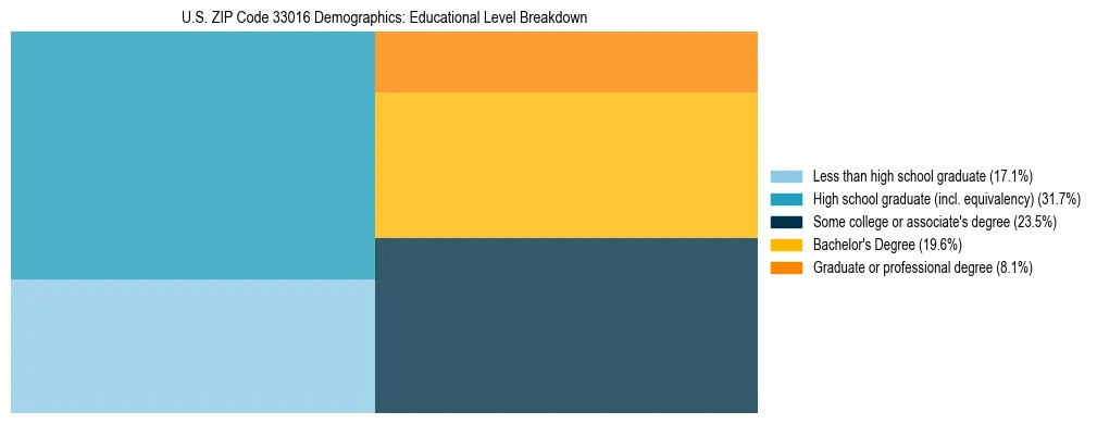 Treemap chart illustrating the educational attainment breakdown for population 25 years and over in US ZIP Code 33016.