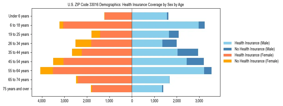 Pyramid chart showing health insurance coverage by age and sex in US ZIP Code 33016.