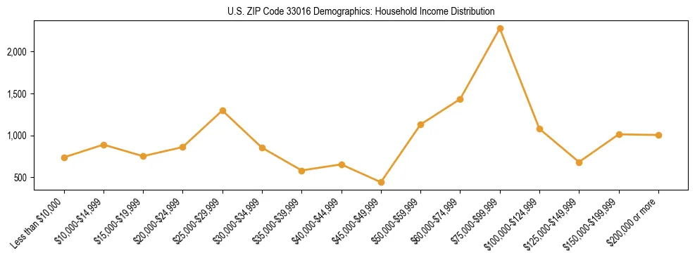 Horizontal bar chart showing household income distribution in US ZIP Code 33016.
