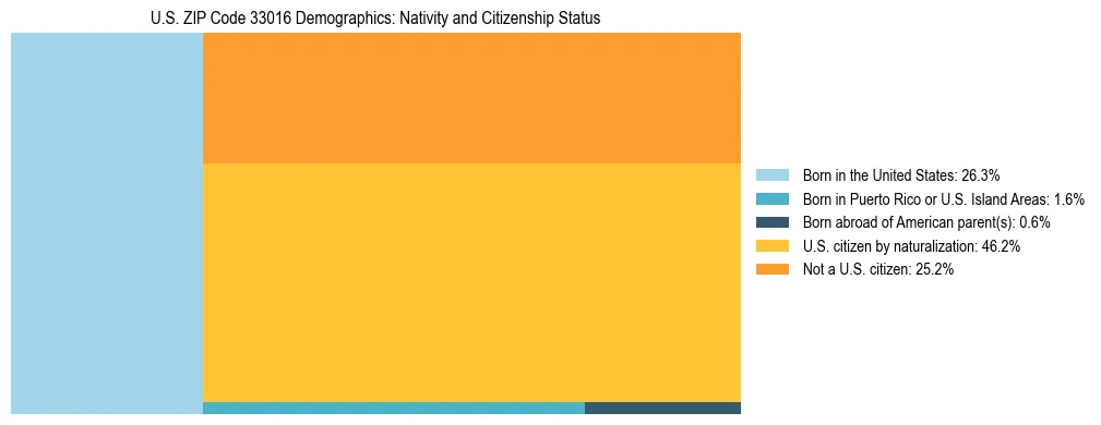 Treemap showing the population distribution by nativity and citizenship status in US ZIP Code 33016 based on U.S. Census data.