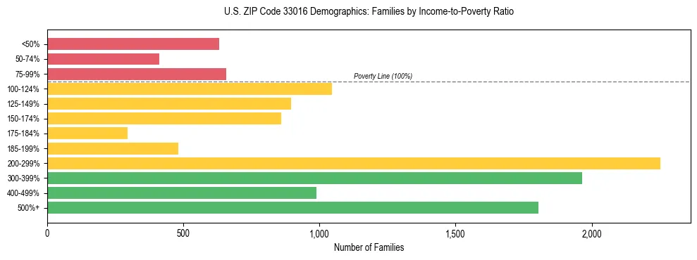 Horizontal bar chart showing family distribution by income-to-poverty ratio in US ZIP Code 33016, based on 2023 ACS data.