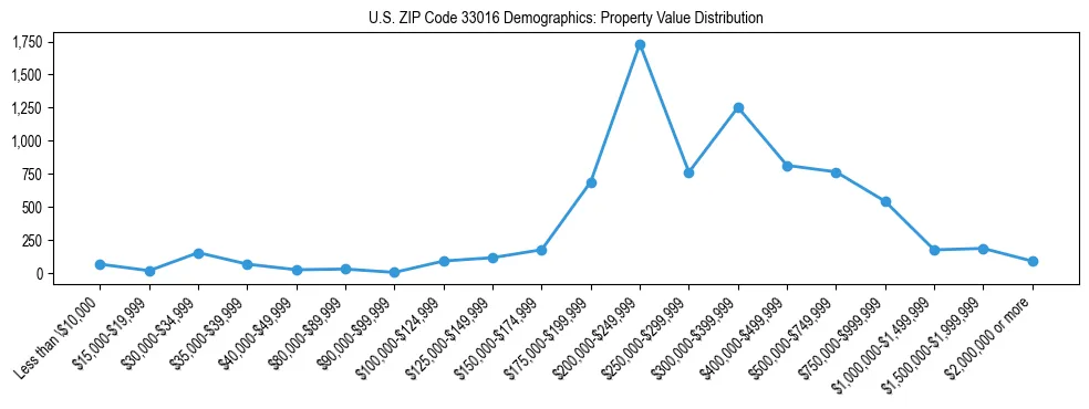 Line chart showing the distribution of property values for owner-occupied housing units in US ZIP Code 33016.