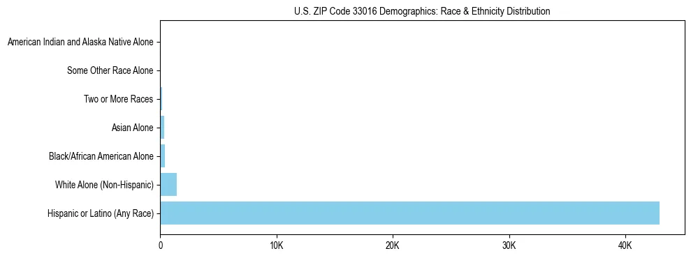 Race and Ethnicity Distribution Chart for US ZIP Code 33016