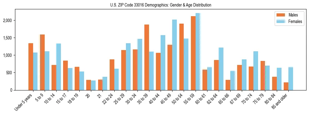 Bar chart showing the population distribution of US ZIP Code 33016 by age group and gender, based on 2023 ACS data.