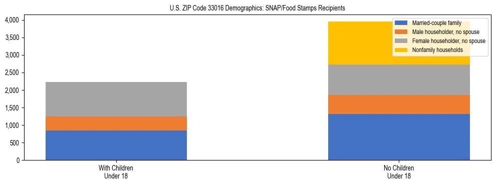 Stacked bar chart showing SNAP/Food Stamps recipient household composition by presence of children under 18 in US ZIP Code 33016, based on 2023 ACS data.