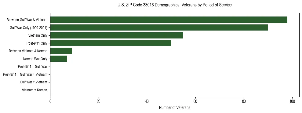 Horizontal bar chart showing veteran distribution by period of military service in US ZIP Code 33016, based on 2023 ACS data.