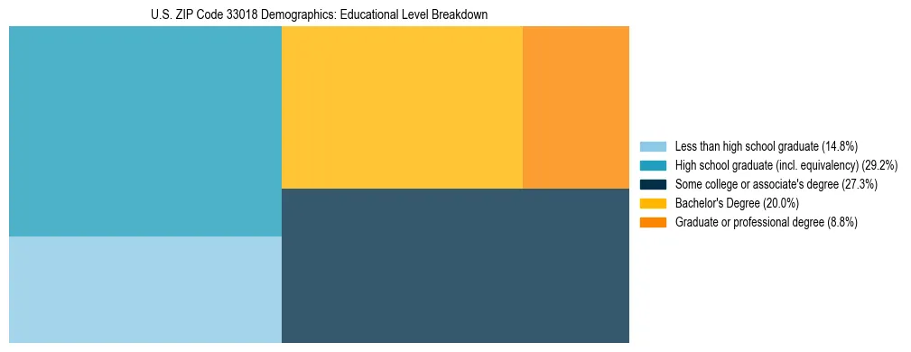 Treemap chart illustrating the educational attainment breakdown for population 25 years and over in US ZIP Code 33018.