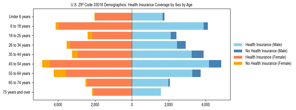 Pyramid chart showing health insurance coverage by age and sex in US ZIP Code 33018.