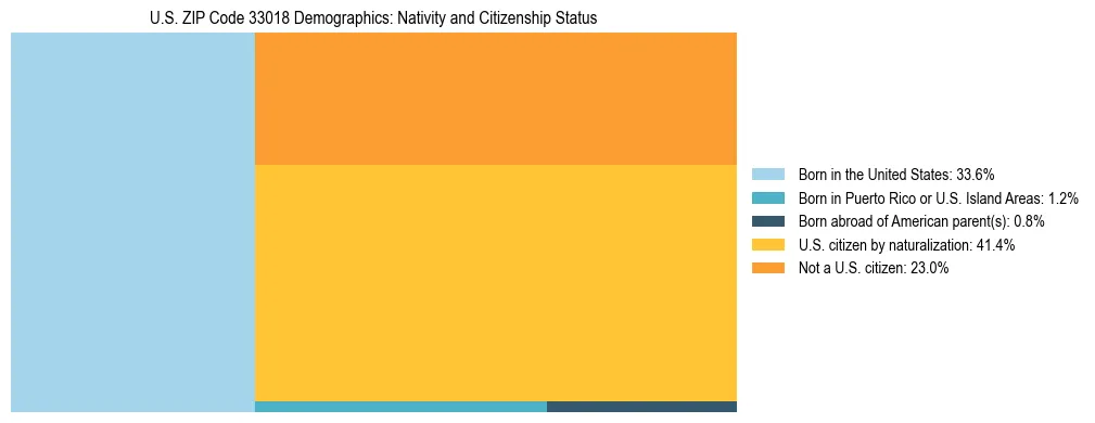 Treemap showing the population distribution by nativity and citizenship status in US ZIP Code 33018 based on U.S. Census data.