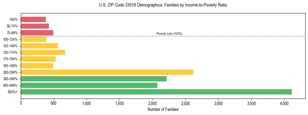 Horizontal bar chart showing family distribution by income-to-poverty ratio in US ZIP Code 33018, based on 2023 ACS data.