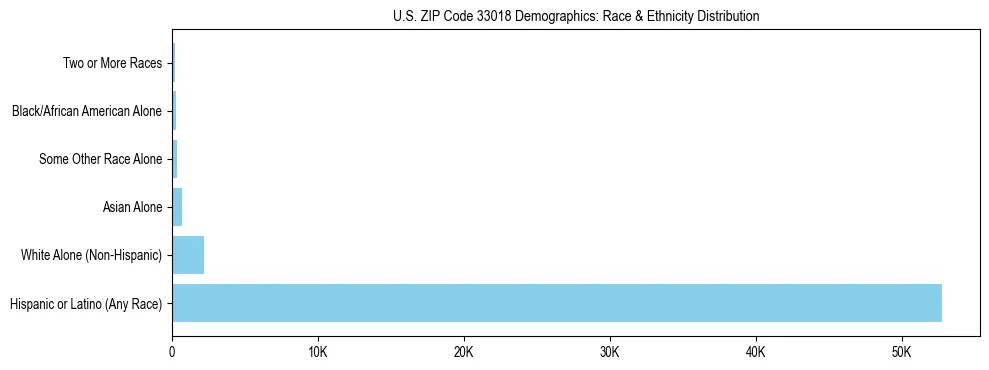 Race and Ethnicity Distribution Chart for US ZIP Code 33018