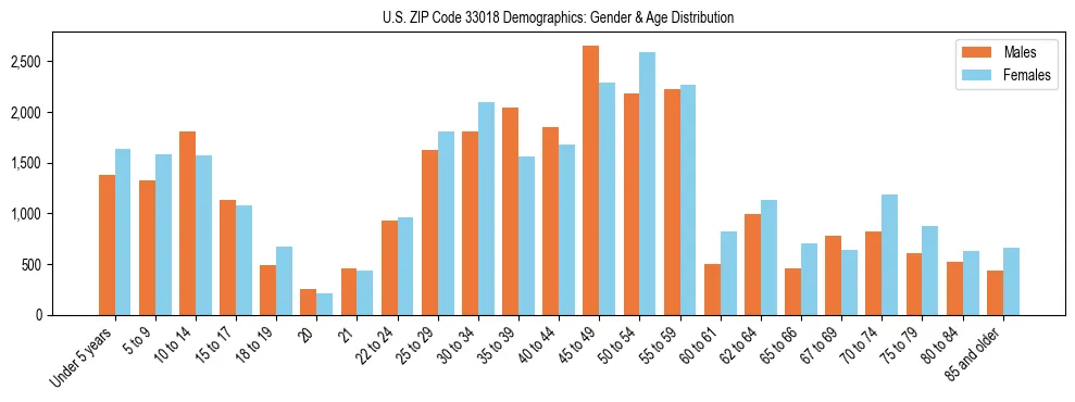 Bar chart showing the population distribution of US ZIP Code 33018 by age group and gender, based on 2023 ACS data.