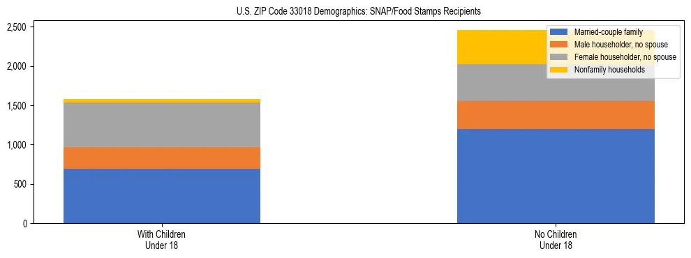 Stacked bar chart showing SNAP/Food Stamps recipient household composition by presence of children under 18 in US ZIP Code 33018, based on 2023 ACS data.