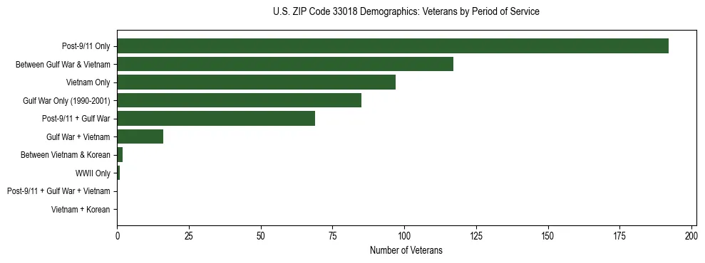 Horizontal bar chart showing veteran distribution by period of military service in US ZIP Code 33018, based on 2023 ACS data.