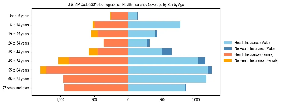 Pyramid chart showing health insurance coverage by age and sex in US ZIP Code 33019.