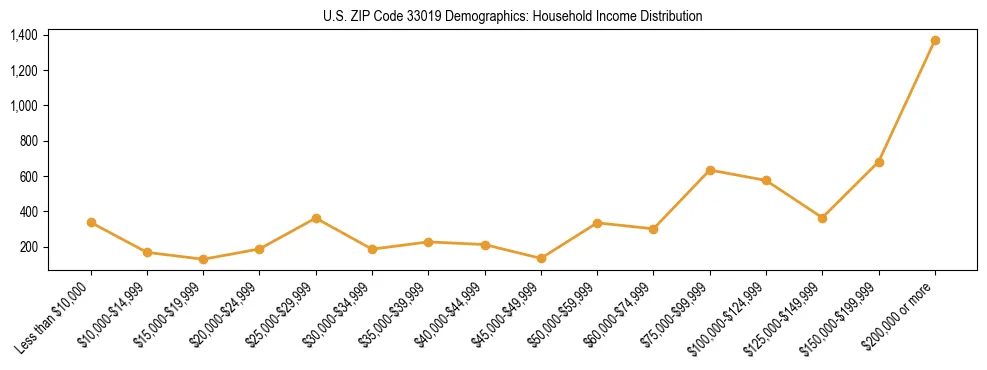 Horizontal bar chart showing household income distribution in US ZIP Code 33019.