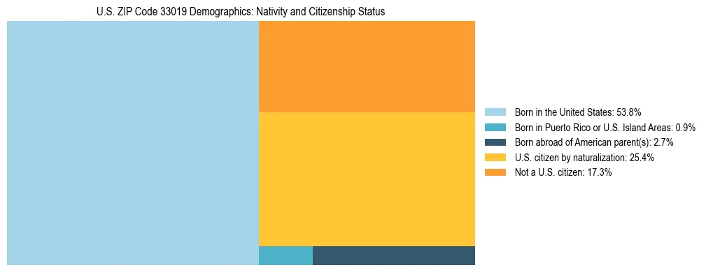 Treemap showing the population distribution by nativity and citizenship status in US ZIP Code 33019 based on U.S. Census data.
