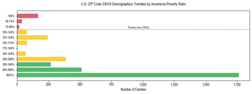 Horizontal bar chart showing family distribution by income-to-poverty ratio in US ZIP Code 33019, based on 2023 ACS data.