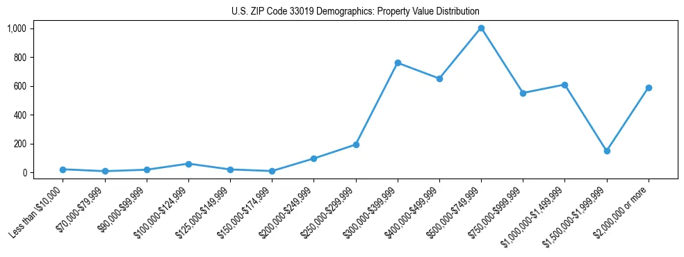 Line chart showing the distribution of property values for owner-occupied housing units in US ZIP Code 33019.