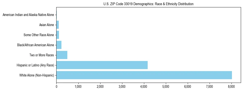Race and Ethnicity Distribution Chart for US ZIP Code 33019