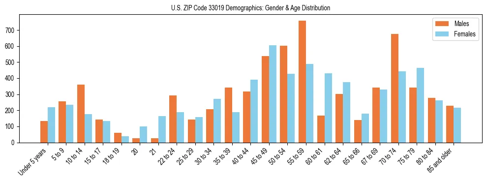 Bar chart showing the population distribution of US ZIP Code 33019 by age group and gender, based on 2023 ACS data.