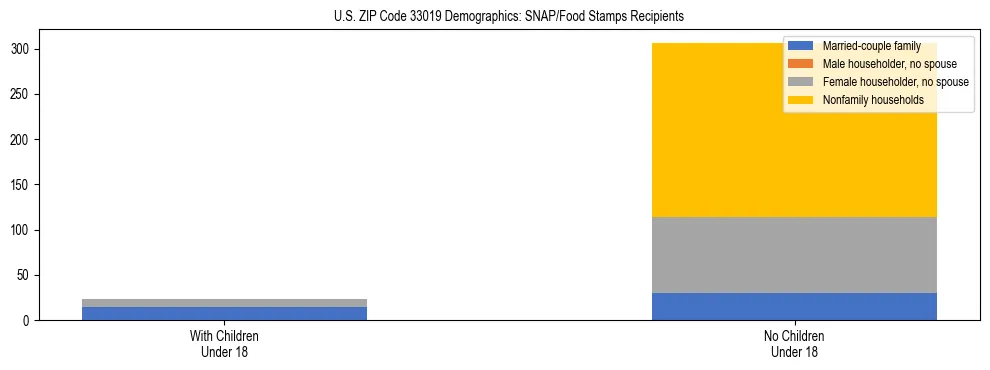 Stacked bar chart showing SNAP/Food Stamps recipient household composition by presence of children under 18 in US ZIP Code 33019, based on 2023 ACS data.