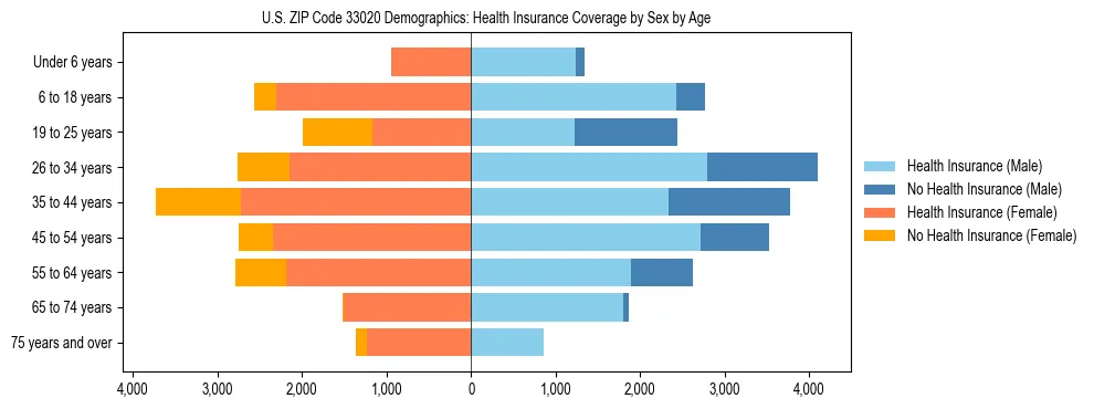 Pyramid chart showing health insurance coverage by age and sex in US ZIP Code 33020.