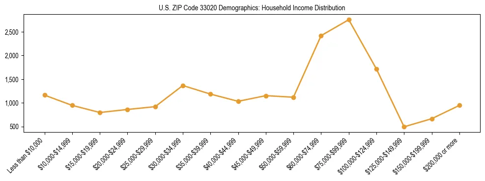 Horizontal bar chart showing household income distribution in US ZIP Code 33020.