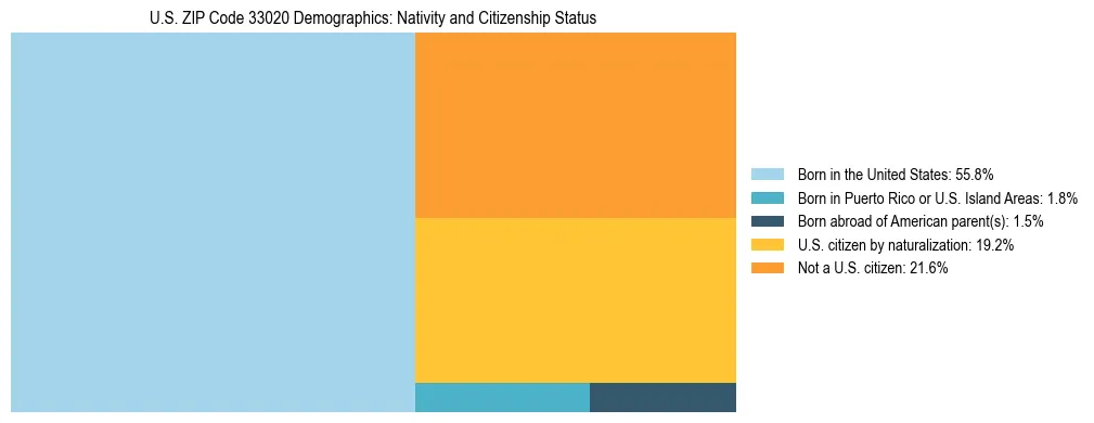 Treemap showing the population distribution by nativity and citizenship status in US ZIP Code 33020 based on U.S. Census data.