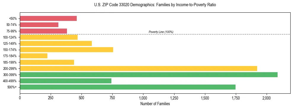 Horizontal bar chart showing family distribution by income-to-poverty ratio in US ZIP Code 33020, based on 2023 ACS data.