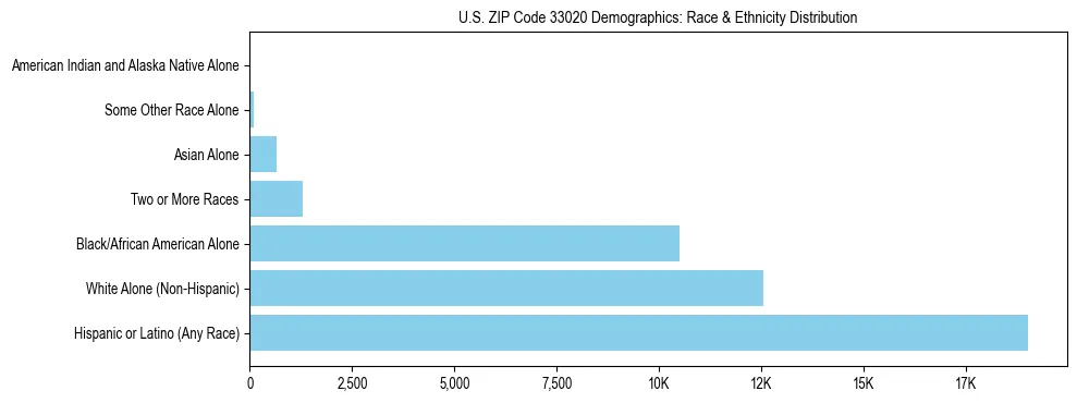 Race and Ethnicity Distribution Chart for US ZIP Code 33020