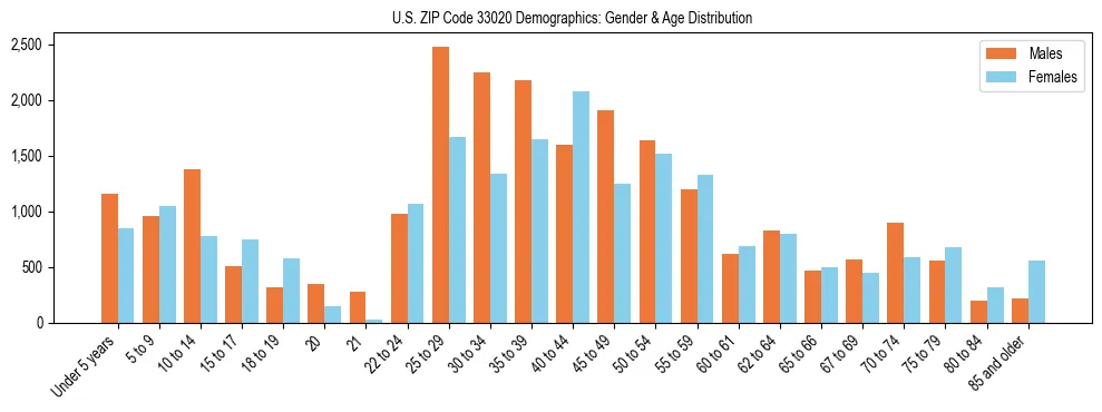 Bar chart showing the population distribution of US ZIP Code 33020 by age group and gender, based on 2023 ACS data.