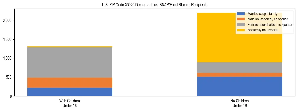 Stacked bar chart showing SNAP/Food Stamps recipient household composition by presence of children under 18 in US ZIP Code 33020, based on 2023 ACS data.